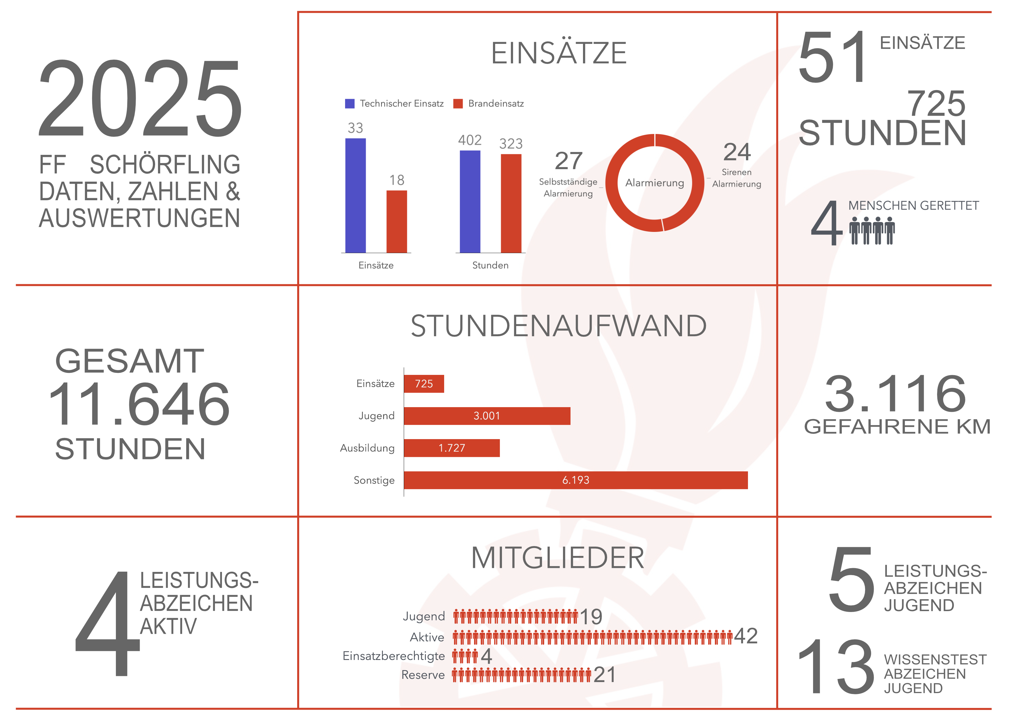 Einsatzstatistik 2025